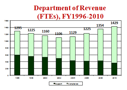 Mn Department Of Revenue Collections Phone Number